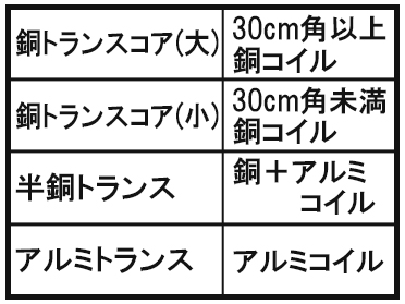 トランスコアスクラップ買取の例/トランスコアの区分
