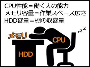 CPU・HDD・メモリの例え