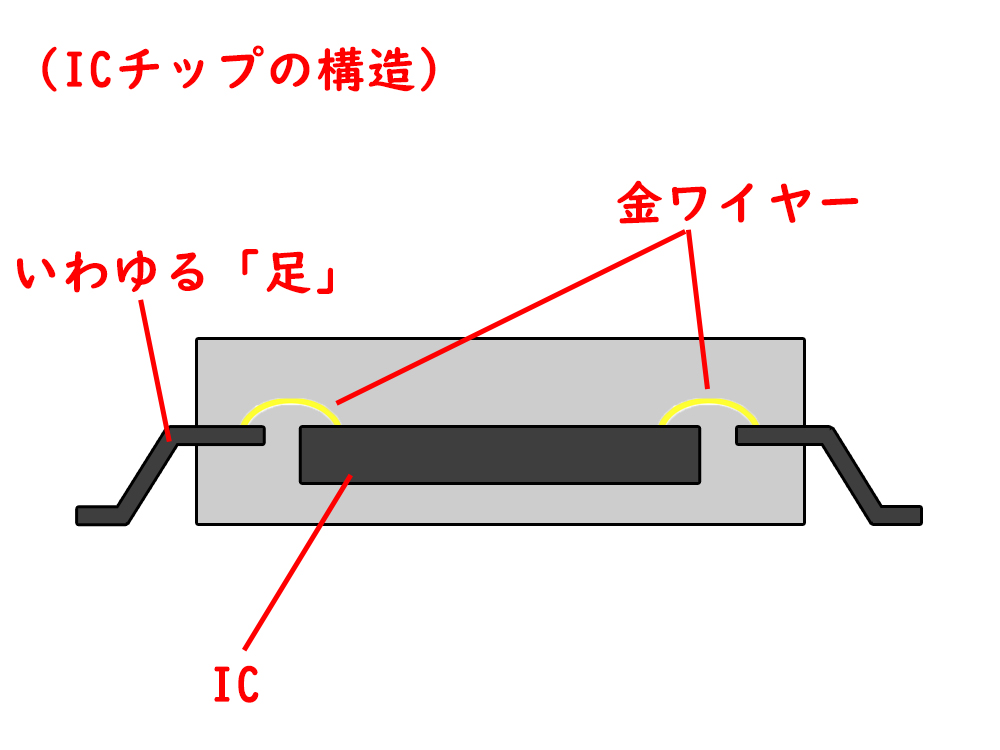 ICチップの構造